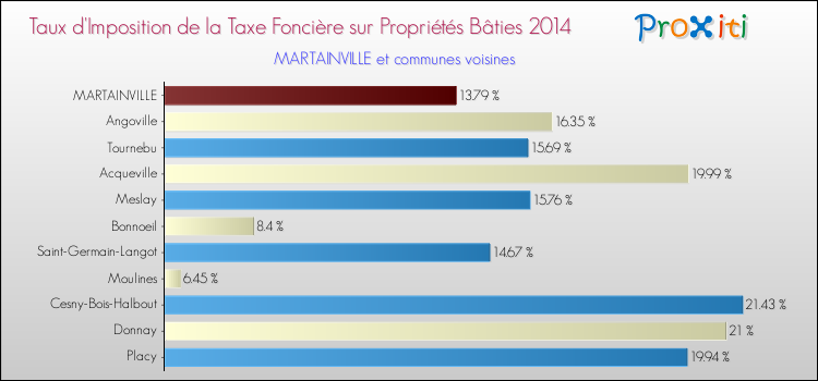 Taux d'imposition de la taxe foncière sur le bati 2014 pour MARTAINVILLE et les communes proches Comparaison des taux d'imposition de la taxe foncière sur le bati 2014 pour MARTAINVILLE et les communes voisines
