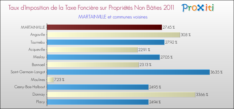 Taux d'imposition de la taxe foncière sur les immeubles et terrains non batis 2011 pour MARTAINVILLE et les communes proches Comparaison des taux d'imposition de la taxe foncière sur les immeubles et terrains non batis 2011 pour MARTAINVILLE et les communes voisines