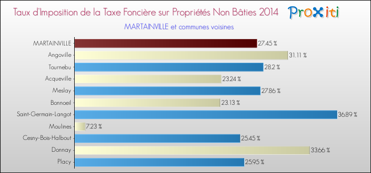 Taux d'imposition de la taxe foncière sur les immeubles et terrains non batis 2014 pour MARTAINVILLE et les communes proches Comparaison des taux d'imposition de la taxe foncière sur les immeubles et terrains non batis 2014 pour MARTAINVILLE et les communes voisines