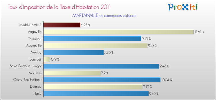 Taux d'imposition de la taxe d'habitation 2011 pour MARTAINVILLE et les communes proches Comparaison des taux d'imposition de la taxe d'habitation 2011 pour MARTAINVILLE et les communes voisines