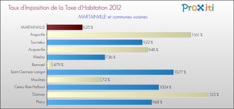 Taux d'imposition de la taxe d'habitation 2012 pour MARTAINVILLE et les communes proches Comparaison des taux d'imposition de la taxe d'habitation 2012 pour MARTAINVILLE et les communes voisines