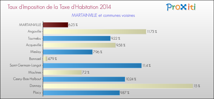 Taux d'imposition de la taxe d'habitation 2014 pour MARTAINVILLE et les communes proches Comparaison des taux d'imposition de la taxe d'habitation 2014 pour MARTAINVILLE et les communes voisines
