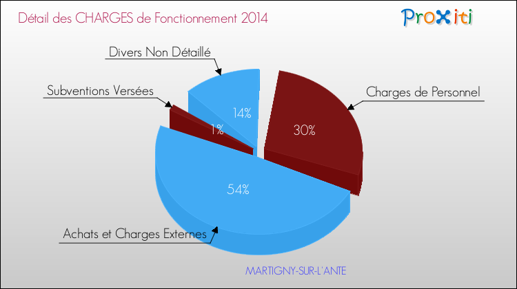 Décomposition des Charges de Fonctionnement 2014 de la commune de MARTIGNY-SUR-L'ANTE Charges de Fonctionnement 2014 pour la commune de MARTIGNY-SUR-L'ANTE