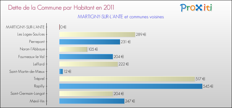 Dette par habitant de la commune en 2011 pour MARTIGNY-SUR-L'ANTE et les communes proches Comparaison de la dette par habitant de la commune en 2011 pour MARTIGNY-SUR-L'ANTE et les communes voisines