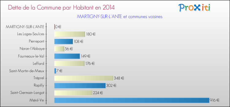 Dette par habitant de la commune en 2014 pour MARTIGNY-SUR-L'ANTE et les communes proches Comparaison de la dette par habitant de la commune en 2014 pour MARTIGNY-SUR-L'ANTE et les communes voisines