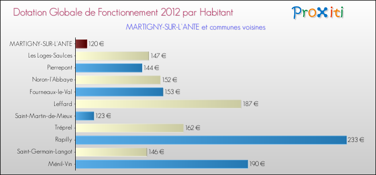 Montant des dotations globales de fonctionnement DGF par Habitant pour MARTIGNY-SUR-L'ANTE et les communes proches Comparaison des des dotations globales de fonctionnement DGF par habitant pour MARTIGNY-SUR-L'ANTE et les communes voisines