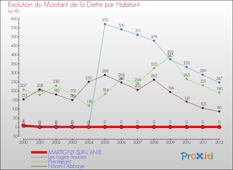 Evolution de la dette par habitant pour la commune de MARTIGNY-SUR-L'ANTE et les communes proches de 2000 à 2012 Comparaison de la dette par habitant pour MARTIGNY-SUR-L'ANTE et les communes voisines de 2000 à 2012
