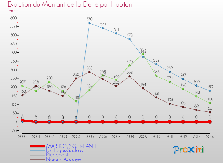 Evolution de la dette par habitant pour la commune de MARTIGNY-SUR-L'ANTE et les communes proches de 2000 à 2014 Comparaison de la dette par habitant pour MARTIGNY-SUR-L'ANTE et les communes voisines de 2000 à 2014