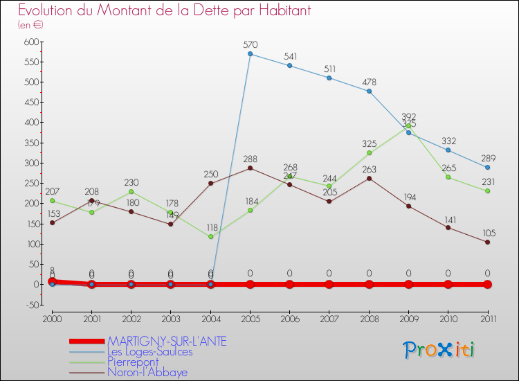 Evolution de la dette par habitant pour la commune de MARTIGNY-SUR-L'ANTE et les communes proches Comparaison de la dette par habitant pour MARTIGNY-SUR-L'ANTE et les communes voisines
