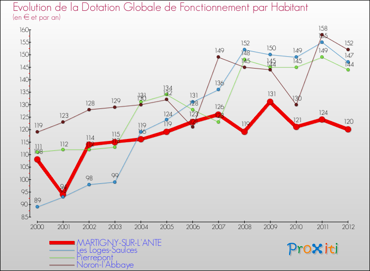 Evolution et montant de la dotation globale de fonctionnement par Habitant pour MARTIGNY-SUR-L'ANTE et les communes proches Comparaison des dotations globales de fonctionnement par habitant pour MARTIGNY-SUR-L'ANTE et les communes voisines