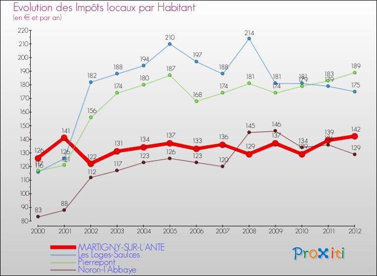 Evolution et montant des impôts locaux par Habitant pour MARTIGNY-SUR-L'ANTE et les communes proches Comparaison des impôts locaux par habitant pour MARTIGNY-SUR-L'ANTE et les communes voisines
