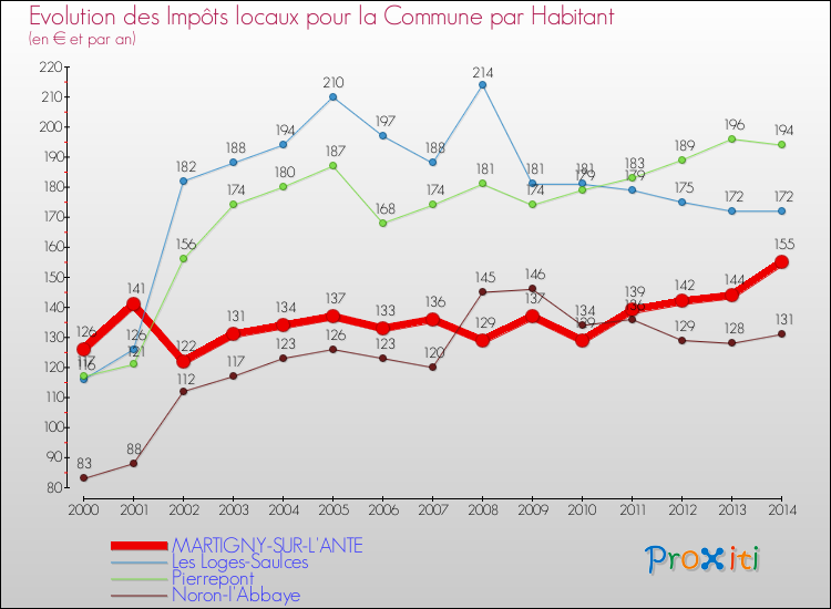 Evolution et montant des impôts locaux par Habitant pour MARTIGNY-SUR-L'ANTE et les communes proches de 2000 à 2014 Comparaison des impôts locaux par habitant pour MARTIGNY-SUR-L'ANTE et les communes voisines de 2000 à 2014