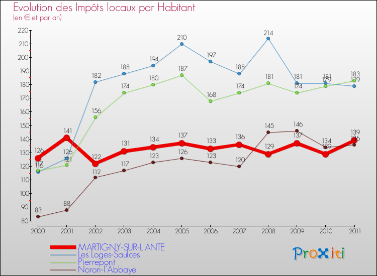 Evolution et montant des impôts locaux par Habitant pour MARTIGNY-SUR-L'ANTE et les communes proches Comparaison des impôts locaux par habitant pour MARTIGNY-SUR-L'ANTE et les communes voisines