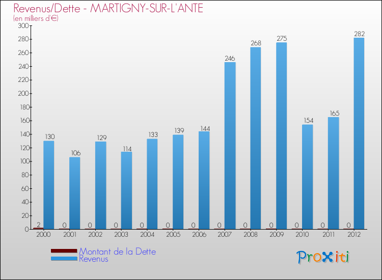 Evolution comparée de la dette et des revenus pour la commune de MARTIGNY-SUR-L'ANTE de 2000 à 2012 Comparaison de la dette et des revenus pour MARTIGNY-SUR-L'ANTE de 2000 à 2012