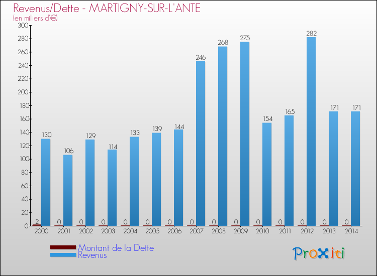 Evolution comparée de la dette et des revenus pour la commune de MARTIGNY-SUR-L'ANTE de 2000 à 2014 Comparaison de la dette et des revenus pour MARTIGNY-SUR-L'ANTE de 2000 à 2014