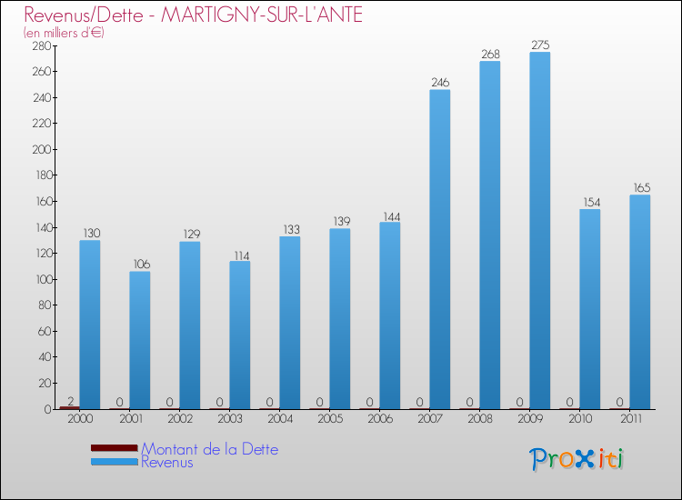 Evolution comparée de la dette et des revenus pour la commune de MARTIGNY-SUR-L'ANTE de 2000 à 2011 Comparaison de la dette et des revenus pour MARTIGNY-SUR-L'ANTE de 2000 à 2011