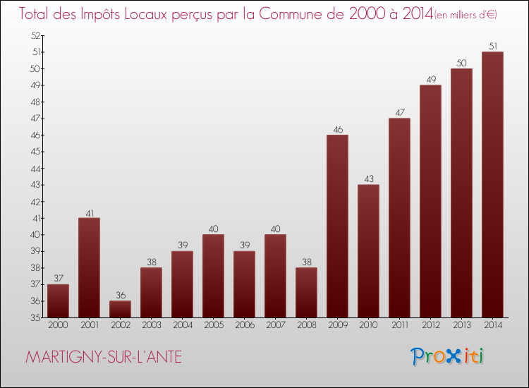 Evolution des Impôts Locaux pour la commune de MARTIGNY-SUR-L'ANTE de 2000 à 2014 Evolution des Impôts Locaux pour MARTIGNY-SUR-L'ANTE de 2000 à 2014