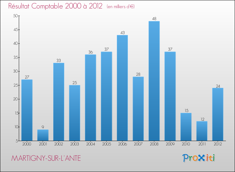 Evolution du résultat comptable pour la commune de MARTIGNY-SUR-L'ANTE de 2000 à 2012 Evolution du résultat comptable pour MARTIGNY-SUR-L'ANTE de 2000 à 2012