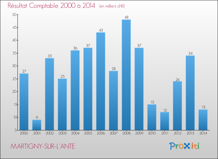 Evolution du résultat comptable pour la commune de MARTIGNY-SUR-L'ANTE de 2000 à 2014 Evolution du résultat comptable pour MARTIGNY-SUR-L'ANTE de 2000 à 2014