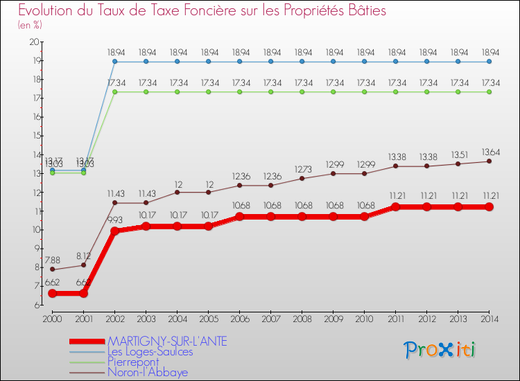 Evolution du taux de la taxe foncière sur le bati pour MARTIGNY-SUR-L'ANTE et les communes proches de 2000 à 2014 Comparaison des taux de taxe foncière sur le bati pour MARTIGNY-SUR-L'ANTE et les communes voisines de 2000 à 2014