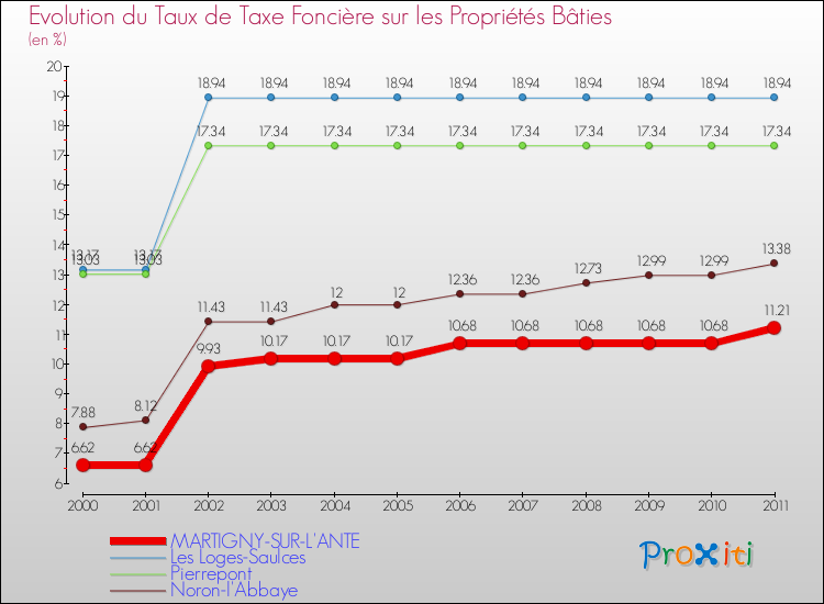 Evolution du taux de la taxe foncière sur le bati pour MARTIGNY-SUR-L'ANTE et les communes proches Comparaison des taux de taxe foncière sur le bati pour MARTIGNY-SUR-L'ANTE et les communes voisines