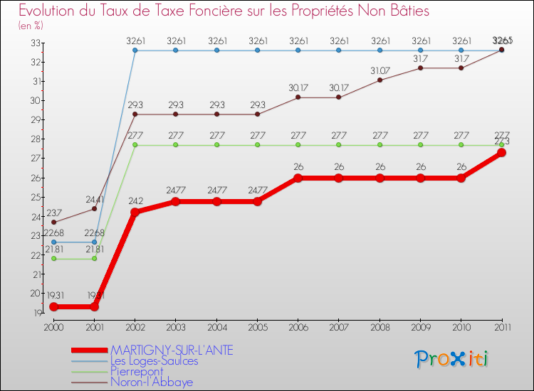 Evolution du taux de la taxe foncière sur les immeubles et terrains non batis pour MARTIGNY-SUR-L'ANTE et les communes proches Comparaison des taux de la taxe foncière sur les immeubles et terrains non batis pour MARTIGNY-SUR-L'ANTE et les communes voisines