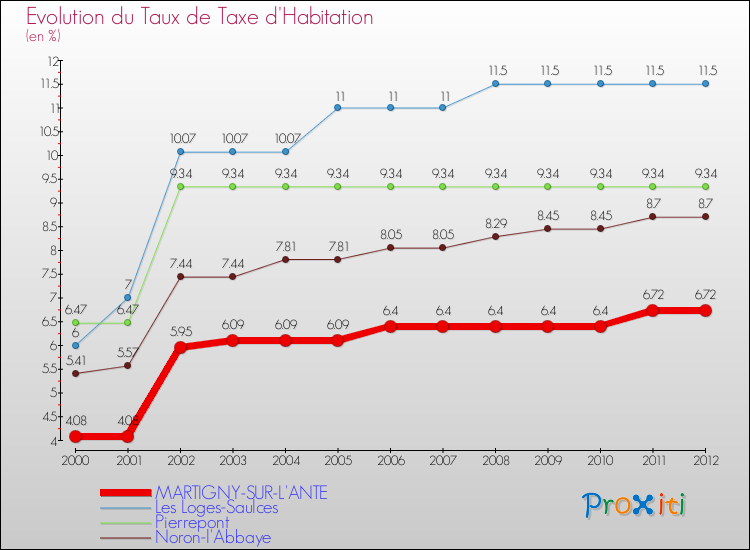 Evolution du taux de la taxe d'habitation pour MARTIGNY-SUR-L'ANTE et les communes proches Comparaison des taux de la taxe d'habitation pour MARTIGNY-SUR-L'ANTE et les communes voisines