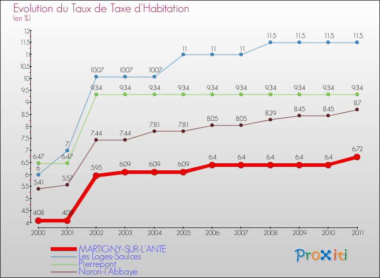 Evolution du taux de la taxe d'habitation pour MARTIGNY-SUR-L'ANTE et les communes proches Comparaison des taux de la taxe d'habitation pour MARTIGNY-SUR-L'ANTE et les communes voisines