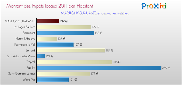 Montant des impôts locaux par Habitant pour MARTIGNY-SUR-L'ANTE et les communes proches Comparaison des impôts locaux par habitant pour MARTIGNY-SUR-L'ANTE et les communes voisines
