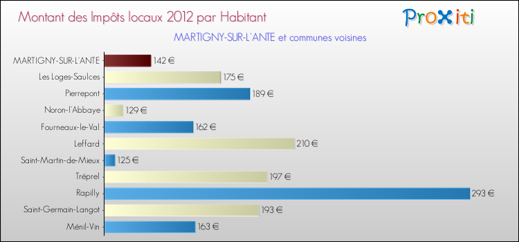 Montant des impôts locaux par Habitant pour MARTIGNY-SUR-L'ANTE et les communes proches Comparaison des impôts locaux par habitant pour MARTIGNY-SUR-L'ANTE et les communes voisines
