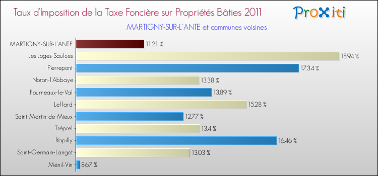 Taux d'imposition de la taxe foncière sur le bati 2011 pour MARTIGNY-SUR-L'ANTE et les communes proches Comparaison des taux d'imposition de la taxe foncière sur le bati 2011 pour MARTIGNY-SUR-L'ANTE et les communes voisines