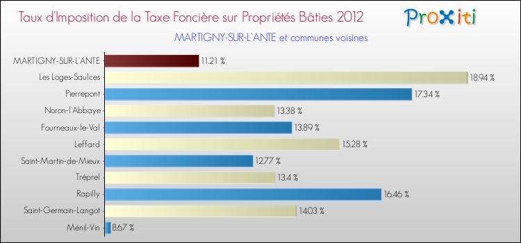 Taux d'imposition de la taxe foncière sur le bati 2012 pour MARTIGNY-SUR-L'ANTE et les communes proches Comparaison des taux d'imposition de la taxe foncière sur le bati 2012 pour MARTIGNY-SUR-L'ANTE et les communes voisines