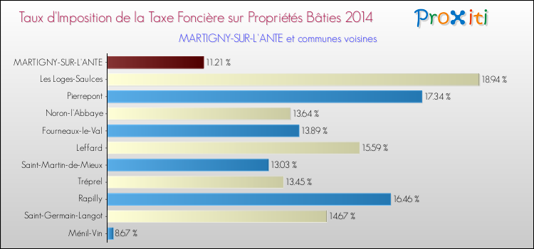 Taux d'imposition de la taxe foncière sur le bati 2014 pour MARTIGNY-SUR-L'ANTE et les communes proches Comparaison des taux d'imposition de la taxe foncière sur le bati 2014 pour MARTIGNY-SUR-L'ANTE et les communes voisines