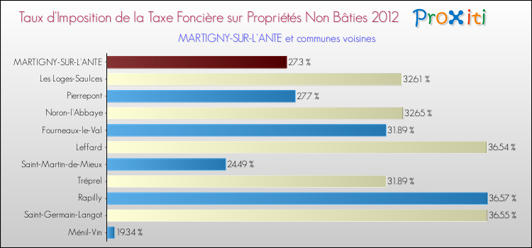Taux d'imposition de la taxe foncière sur les immeubles et terrains non batis 2012 pour MARTIGNY-SUR-L'ANTE et les communes proches Comparaison des taux d'imposition de la taxe foncière sur les immeubles et terrains non batis 2012 pour MARTIGNY-SUR-L'ANTE et les communes voisines
