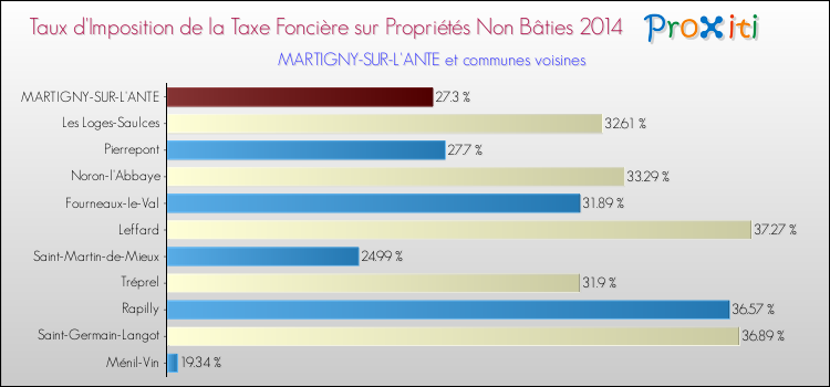 Taux d'imposition de la taxe foncière sur les immeubles et terrains non batis 2014 pour MARTIGNY-SUR-L'ANTE et les communes proches Comparaison des taux d'imposition de la taxe foncière sur les immeubles et terrains non batis 2014 pour MARTIGNY-SUR-L'ANTE et les communes voisines