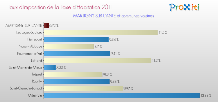 Taux d'imposition de la taxe d'habitation 2011 pour MARTIGNY-SUR-L'ANTE et les communes proches Comparaison des taux d'imposition de la taxe d'habitation 2011 pour MARTIGNY-SUR-L'ANTE et les communes voisines