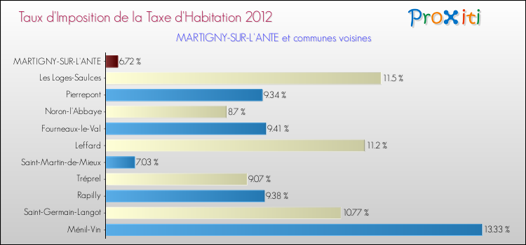 Taux d'imposition de la taxe d'habitation 2012 pour MARTIGNY-SUR-L'ANTE et les communes proches Comparaison des taux d'imposition de la taxe d'habitation 2012 pour MARTIGNY-SUR-L'ANTE et les communes voisines