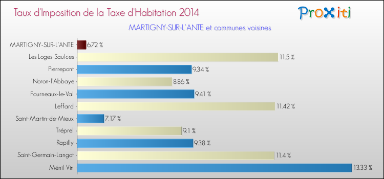 Taux d'imposition de la taxe d'habitation 2014 pour MARTIGNY-SUR-L'ANTE et les communes proches Comparaison des taux d'imposition de la taxe d'habitation 2014 pour MARTIGNY-SUR-L'ANTE et les communes voisines