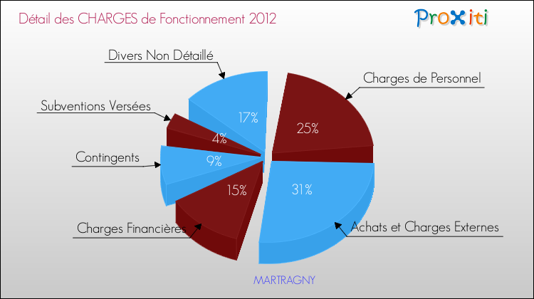 Décomposition des Charges de Fonctionnement 2012 de la commune de MARTRAGNY Charges de Fonctionnement 2012 pour la commune de MARTRAGNY