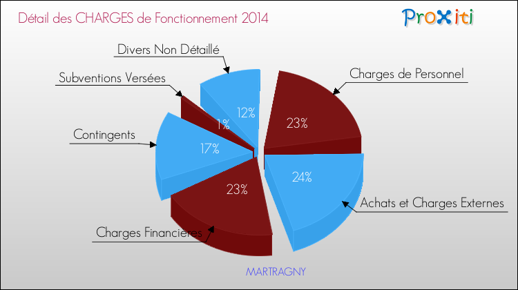 Décomposition des Charges de Fonctionnement 2014 de la commune de MARTRAGNY Charges de Fonctionnement 2014 pour la commune de MARTRAGNY