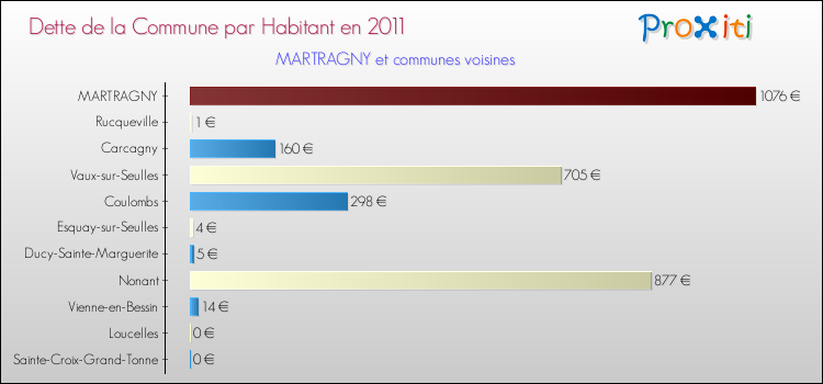 Dette par habitant de la commune en 2011 pour MARTRAGNY et les communes proches Comparaison de la dette par habitant de la commune en 2011 pour MARTRAGNY et les communes voisines
