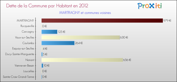 Dette par habitant de la commune en 2012 pour MARTRAGNY et les communes proches Comparaison de la dette par habitant de la commune en 2012 pour MARTRAGNY et les communes voisines