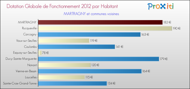 Montant des dotations globales de fonctionnement DGF par Habitant pour MARTRAGNY et les communes proches Comparaison des des dotations globales de fonctionnement DGF par habitant pour MARTRAGNY et les communes voisines