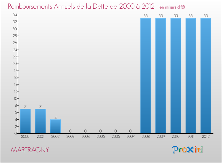 Evolution de l'annuité de la dette pour la commune de MARTRAGNY de 2000 à 2012 Annuités de la dette pour MARTRAGNY de 2000 à 2012