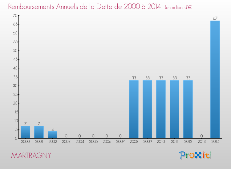 Evolution de l'annuité de la dette pour la commune de MARTRAGNY de 2000 à 2014 Annuités de la dette pour MARTRAGNY de 2000 à 2014