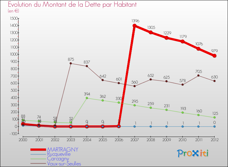 Evolution de la dette par habitant pour la commune de MARTRAGNY et les communes proches de 2000 à 2012 Comparaison de la dette par habitant pour MARTRAGNY et les communes voisines de 2000 à 2012