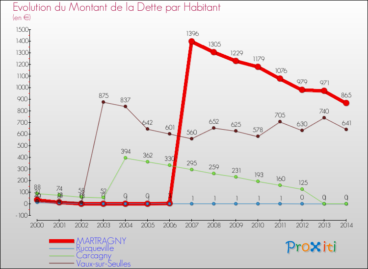 Evolution de la dette par habitant pour la commune de MARTRAGNY et les communes proches de 2000 à 2014 Comparaison de la dette par habitant pour MARTRAGNY et les communes voisines de 2000 à 2014