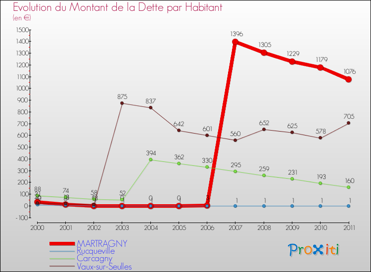 Evolution de la dette par habitant pour la commune de MARTRAGNY et les communes proches Comparaison de la dette par habitant pour MARTRAGNY et les communes voisines