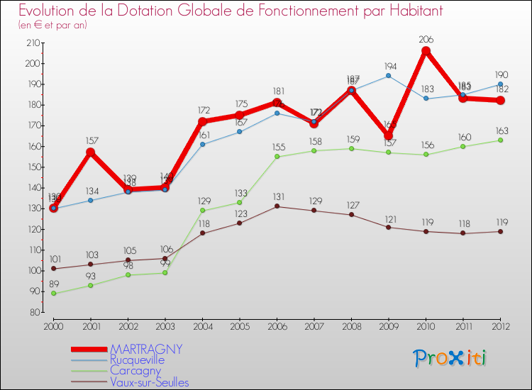 Evolution et montant de la dotation globale de fonctionnement par Habitant pour MARTRAGNY et les communes proches Comparaison des dotations globales de fonctionnement par habitant pour MARTRAGNY et les communes voisines