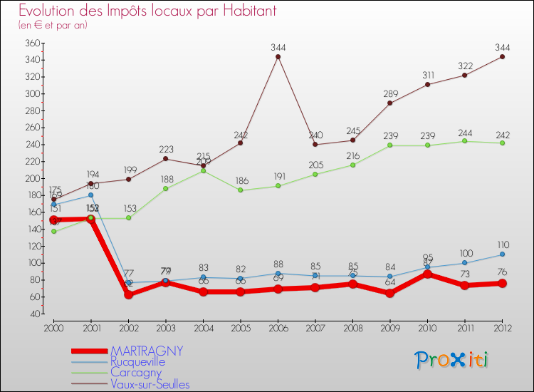 Evolution et montant des impôts locaux par Habitant pour MARTRAGNY et les communes proches Comparaison des impôts locaux par habitant pour MARTRAGNY et les communes voisines